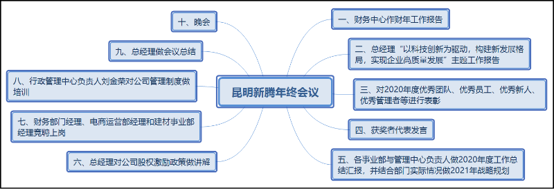 科技创新,提“值”增效,昆明新腾再创新高-昆明新腾