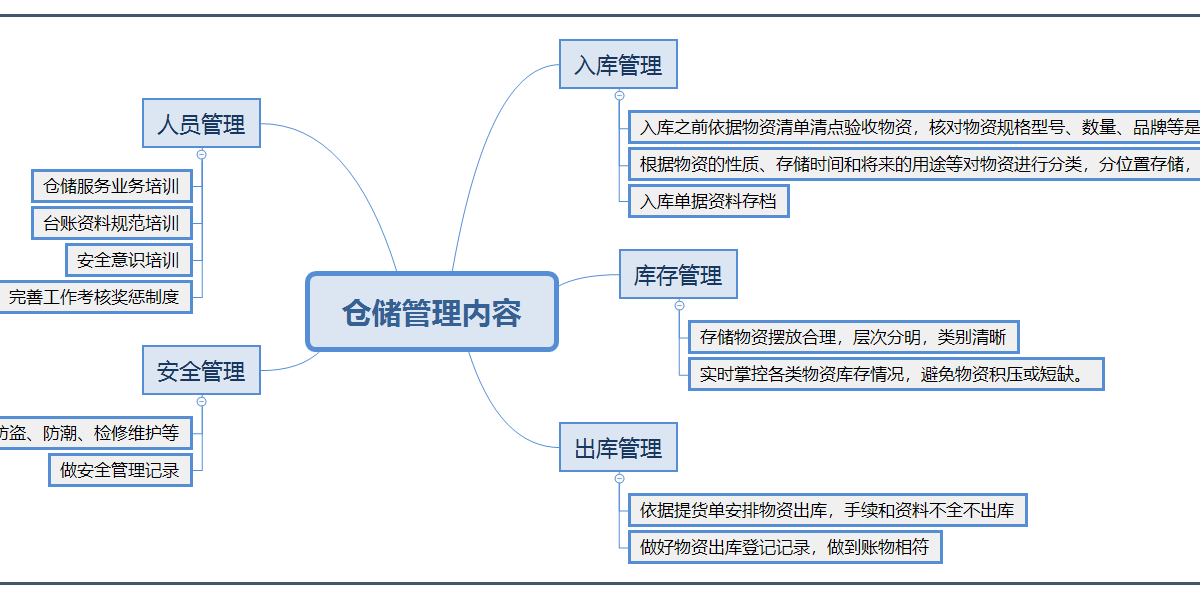 仓储管理，仓储管理的内容有哪些