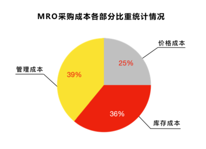 MRO平台对于降低采购成本具有关键意义-昆明新腾