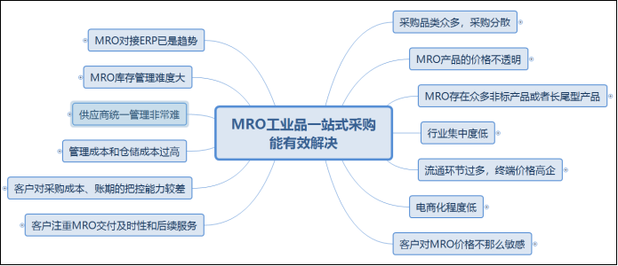 MRO采购怎么做,MRO工业品一站式采购流程-昆明新腾